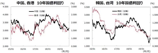 （注）データ期間は2015年1月1日～2019年9月30日。 （出所）Bloombergのデータを基に三井住友DSアセットマネジメント作成