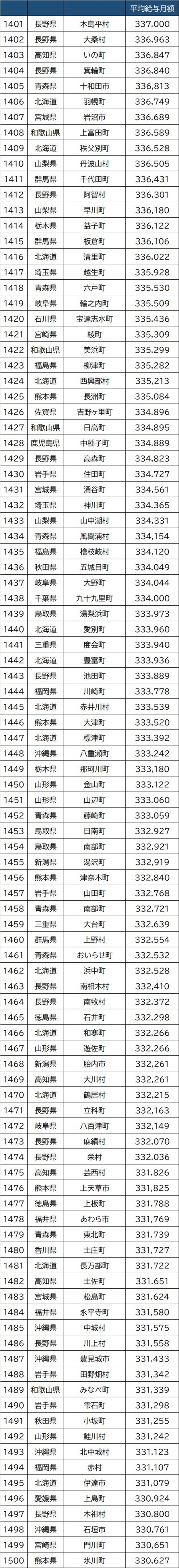 出所：総務省『『給与・定員等の調査結果等＜給与等の比較＞』より作成