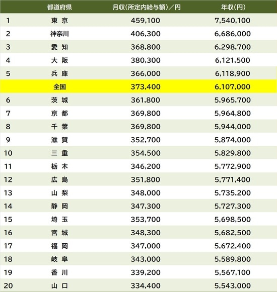 出所：厚生労働省『令和7年賃金構造基本統計調査』