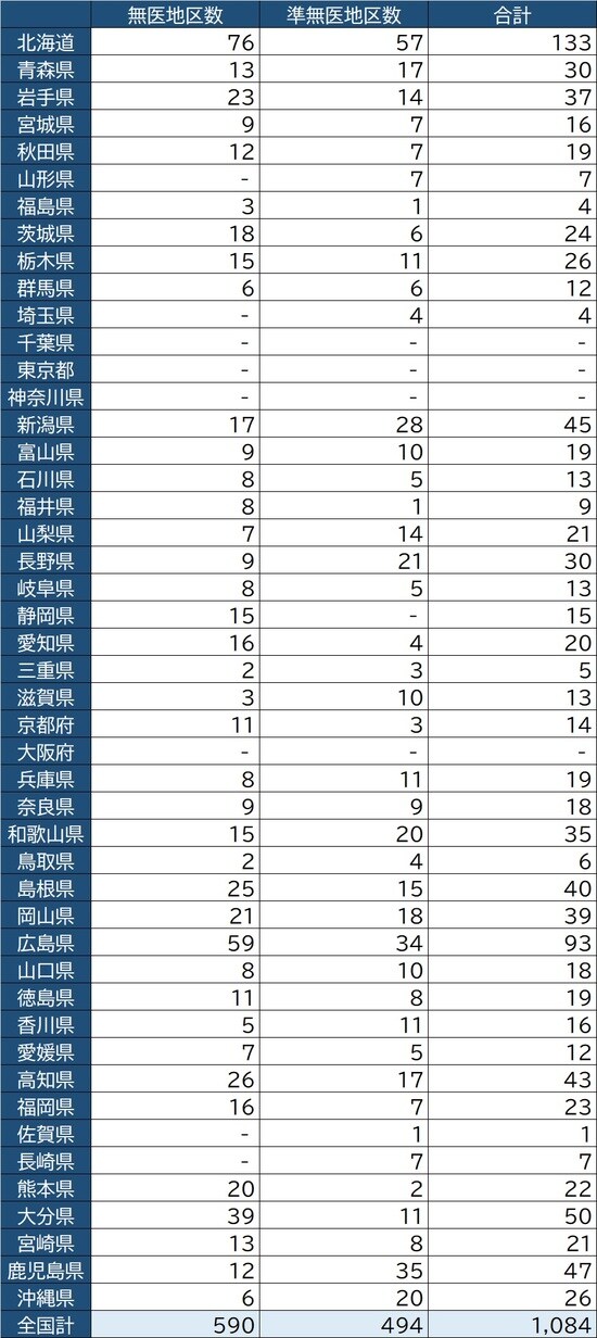 厚生労働省『令和元年度無医地区等及び無歯科医地区等調査』