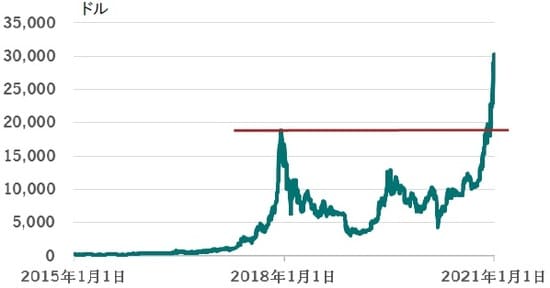 日次、期間：2015年1月1日～2020年1月4日 出所：ブルームバーグのデータを使用しピクテ投信投資顧問作成