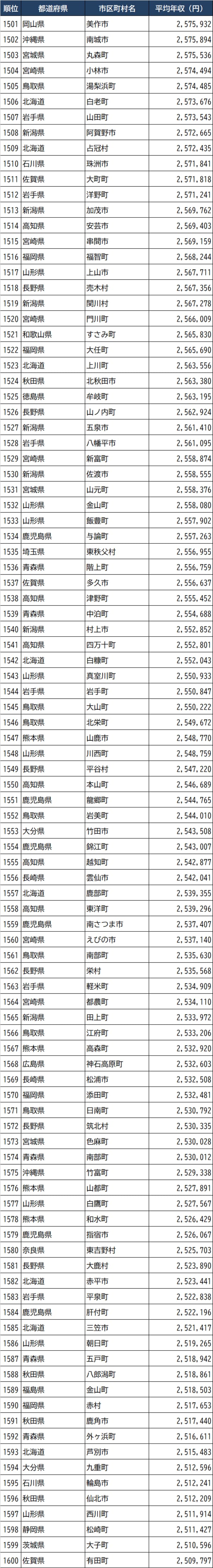 出所：総務省『令和3年度課税標準額段階別所得割額等に関する調』より作成