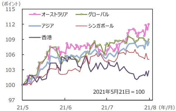 （注）データは2021年5月21日～2021年8月20日。S&P REIT指数の国・地域別指数（配当込み、現地通貨ベース）。アジア：アジア・パシフィック（除く日本）。<br>（出所）FactSetのデータを基に三井住友DSアセットマネジメント作成