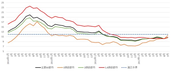 （注1）住宅在庫面積を直近6か月の月平均販売面積で除した値。
（注2）1線級都市は北京、上海、広州、深圳、2線級32市、3、4線級44市
（出所）上海易居研究院資料より作成