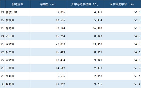 出所：文部科学省『令和4年度 学校基本調査』より