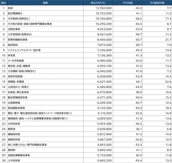 出所：厚生労働省『令和3年賃金構造基本統計調査』より算出