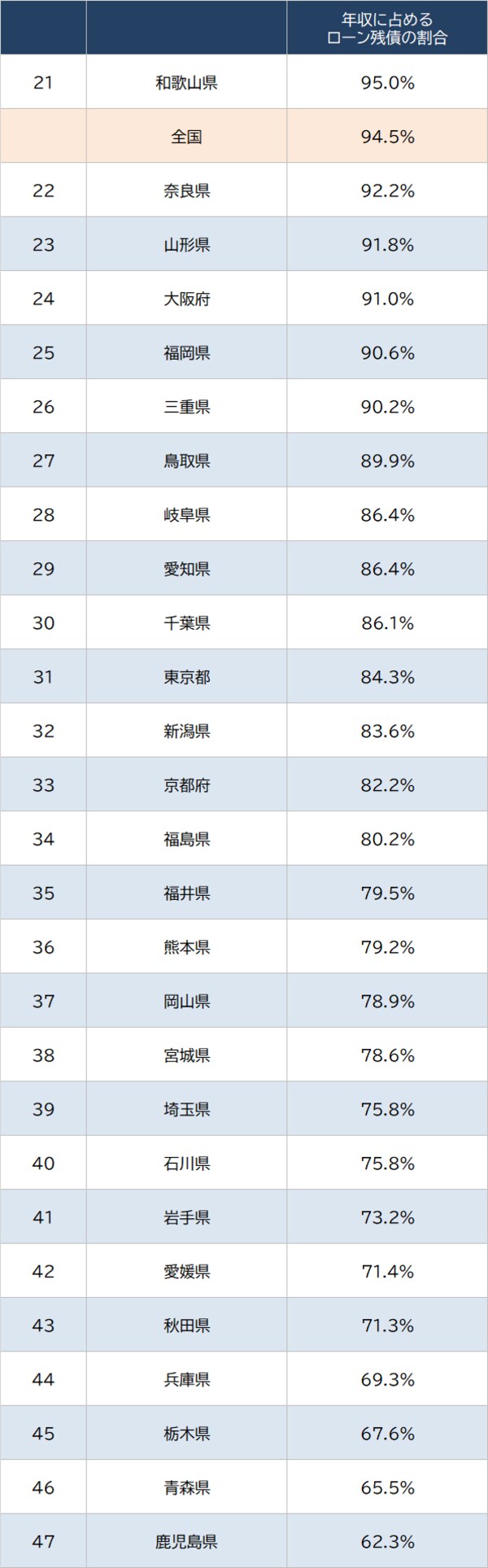 出所：総務省統計局『家計調査 貯蓄・負債編』（2022年平均） 