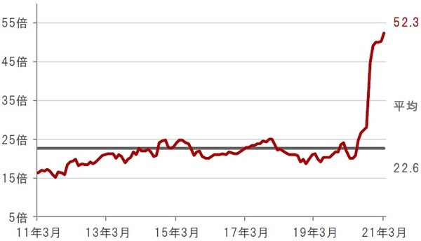 月次、期間：2011年3月末～2021年3月末 ※水関連企業：S&Pグローバル・ウォーター指数 ※2020年10月より構成銘柄が一部変更になっています。 出所：ブルームバーグのデータを使用しピクテ投信投資顧問株式会社作成
