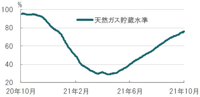 日次、期間：2020年10月7日～2021年10月5日 出所：ガス業界団体（GIE）のデータを使用してピクテ投信投資顧問作成