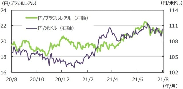 （注）データは2020年8月7日～2021年8月6日。 （出所）FactSetのデータを基に三井住友DSアセットマネジメント作成