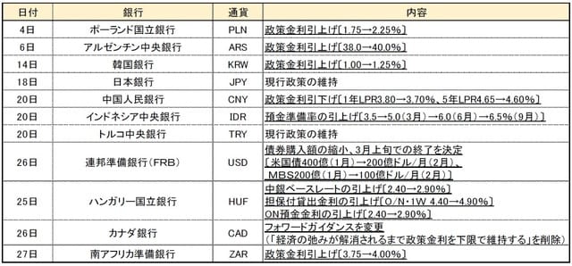 ［図表1］各国の金融政策