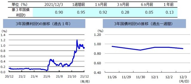（注）左グラフは2020年12月3日～2021年12月3日、右グラフは2021年11月26日～2021年12月3日。 （出所）FactSetのデータを基に三井住友DSアセットマネジメント作成
