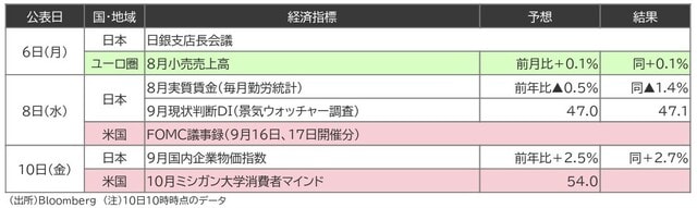 （出所）Bloomberg （注）10日10時時点のデータ