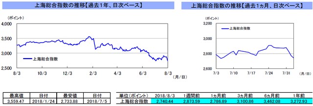（注）左グラフは2017年8月3日～2018年8月3日、右グラフは2018年7月3日～2018年8月3日｡ （出所）トムソン・ロイターのデータを基に三井住友アセットマネジメント作成
