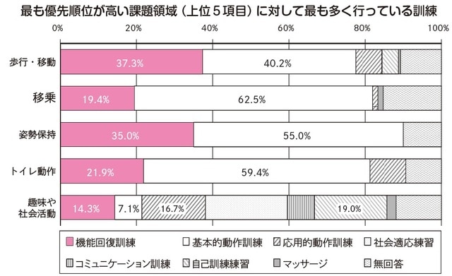 出所：平成27年度介護報酬改定の効果検証及び調査研究に係る調査（平成28年度調査）