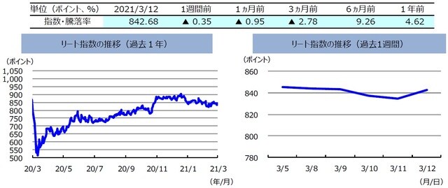 （注）左グラフは2020年3月12日～2021年3月12日、右グラフは2021年3月5日～2021年3月12日。リート指数は、S&PオーストラリアREIT指数（配当込み、現地通貨ベース）。 （出所）FactSetのデータを基に三井住友DSアセットマネジメント作成