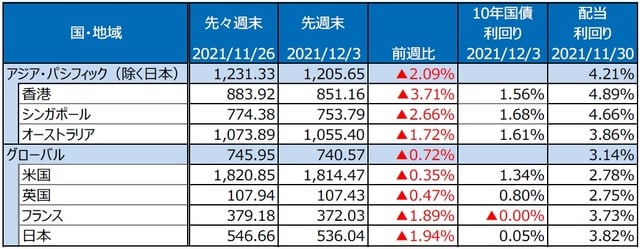 （注）最終営業日ベース。S&P REIT指数の国・地域別指数（配当込み、現地通貨ベース）。 （出所）FactSetのデータを基に三井住友DSアセットマネジメント作成