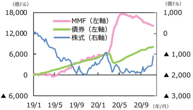 （注）EPFRグローバル：米国に本社を置く金融商品の調査会社。2020年9月末現在40.2兆ドル規模の世界のファンドの資金フローデータを持つ。データは上・中段の図が2019年1月2日～2020年11月11日、下段の図が2016年1月6日～2020年11月11日。週次ベース。19年1月、16年1月からの累積。  （出所）EPFRグローバルのデータを基に三井住友DSアセットマネジメント作成