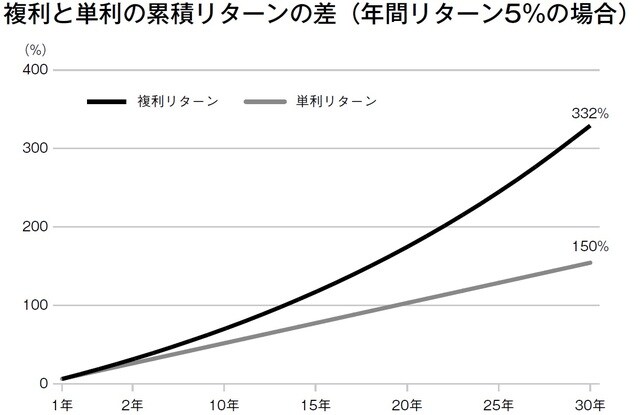 ［図表］複利と単利の累積リターンの差（年間リターン5％の場合）