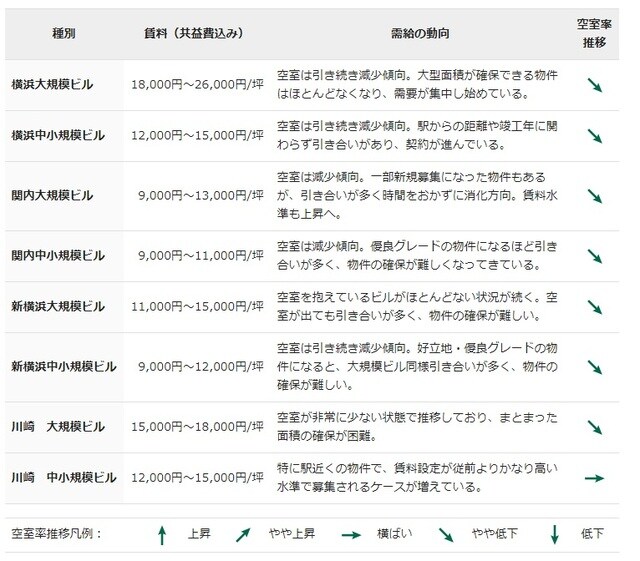 ［図表2］2019年3月期 横浜のオフィスマーケットの相場表 ※物件検討時の予算の目安（出所： 『BZ空間』 2019年夏季号）