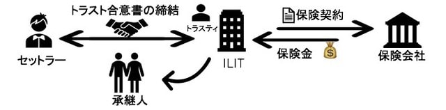 ［図表］Irrevocable Life Insurance Trust （ILIT）の構成