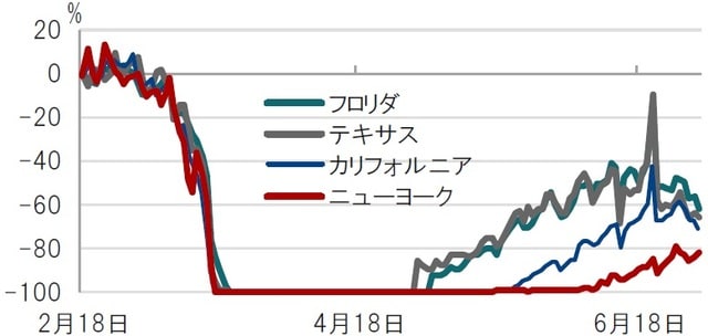 日次、期間:2020年2月18日~2020年7月1日、前年比 出所:ブルームバーグのデータを使用してピクテ投信投資顧問作成
