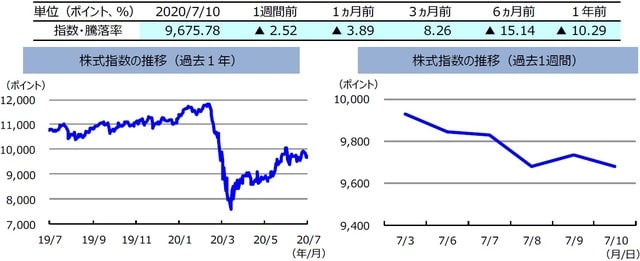  （注）左グラフは2019年7月10日～2020年7月10日、右グラフは2020年7月3日～2020年7月10日。株式指数は、MSCIオーストラリア指数（配当込み、現地通貨ベース）。 （出所）FactSetのデータを基に三井住友DSアセットマネジメント作成