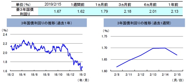（注）左グラフは2018年2月15日～2019年2月15日、右グラフは2019年2月8日～2019年2月15日。 （出所）リフィニティブのデータを基に三井住友アセットマネジメント作成