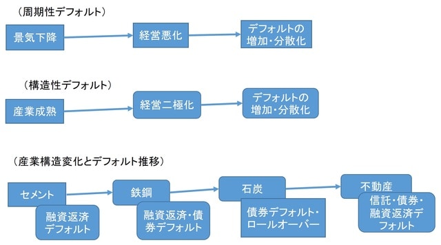 （注）セメントのデフォルト増は2012年頃、債券市場はまだ未発達だったため、融資返済デフォルトのみ。 （出所）上海証券「2020年信用デフォルト変化：特徴、原因と影響」2020年11月より作成