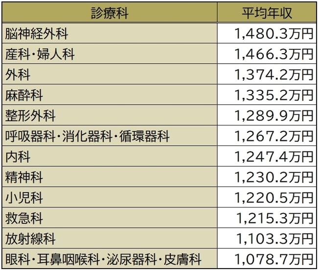 独立行政法人労働政策研究・研修機構「勤務医の就労実態と意識に関する調査」(2012年)より
