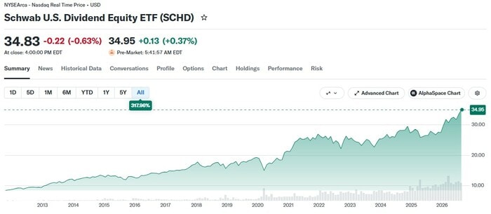SCHDの株価チャート
