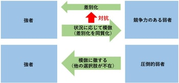 ［図表］模倣戦略の目的