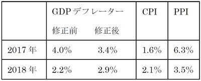 ［図表6］GDPデフレーターとCPI, PPIの上昇率 出所：CPI、PPIは中国国家統計局、GDPデフレーターは央行観察及び筆者推計