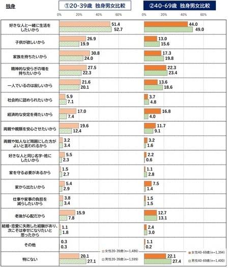 出所：内閣府『令和3年度人生100年時代における結婚・仕事・収入に関する調査報告書』より