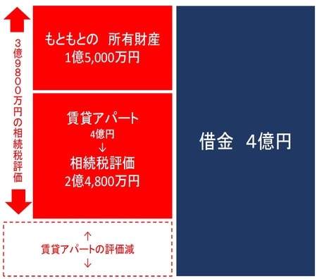 ［図表3］（対策後）Aさんと不動産所有法人のキャッシュフロー