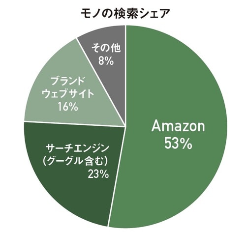 出所／ ChannellAdvisor as cited in company blog Oct 9,2020 より作成