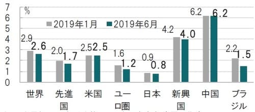 ［図表1］世界銀行による主な国・地域の19年成長率予想 予想時点：2019年1月（左）、2019年6月（右） 出所：世界銀行のデータを使用してピクテ投信投資顧問作成