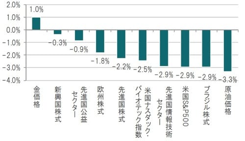 2019年8月14日終値、前日比 ※新興国株式：MSCI新興国株価指数、欧州株式：MSCI欧州株価指数、先進国株：MSCI世界株価指数、先進国公益セクター：MSCI世界公益セクター指数、先進国情報技術セクター：MSCI世界情報技術セクター指数、ブラジル株式：ボベスパ指数、原油価格：WTI原油先物、金価格：ロンドン・ゴールド・マーケット・フィキシングLtd－BMA　PMフィキシング価格／USD 出所：ブルームバーグのデータを使用しピクテ投信投資顧問作成