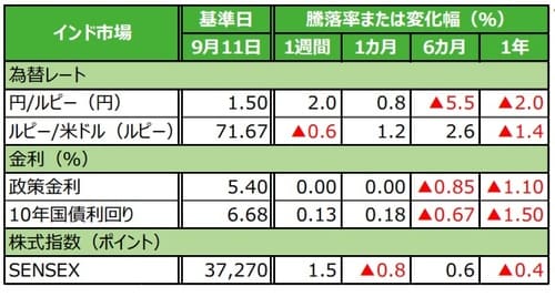 （注）データは2019年9月11日基準。 （出所）Bloomberg L.P.のデータを基に三井住友DSアセットマネジメント作成