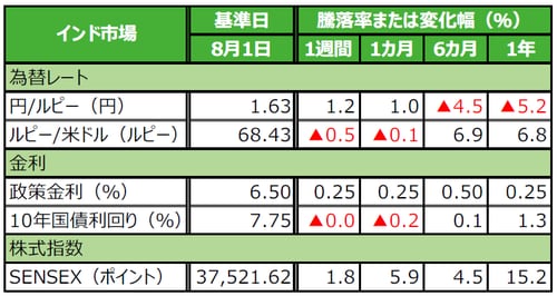 （注）データは2018年8月1日基準。 （出所）Bloomberg L.P.のデータを基に三井住友アセットマネジメント作成
