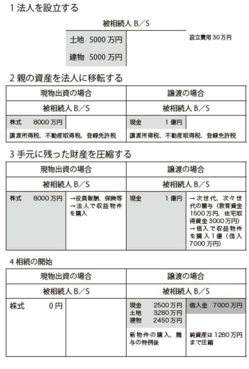 ［図表］法人設立のフローチャート