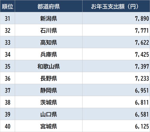 出所：総務省統計局『家計調査 家計収支編』（2022年） ※勤労世帯1月の「贈与金」