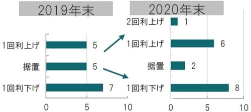 予想はFOMC参加者による2019年9月時点の、19年、20年末のFFレート ※図表は19年9月FOMCで決定されたFFレートの水準を基準として、1回分の変動を0.25%と仮定した場合の19年、20年末の予想FFレートの水準を、据置、1回利下げ等で表示しており、例えば1回利下げは1.50％～1.75％を意味するもので、実際の利上げもしくは利下げ回数とは異なります 出所：FRBのデータを使用してピクテ投信投資顧問作成