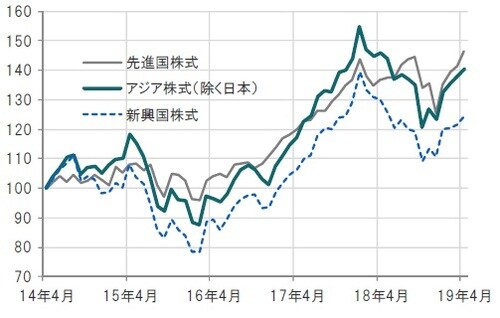 ［図表4］過去5年間のアジア株式（除く日本）のパフォーマンス推移 月次、米ドルベース、期間2014年4月末～2019年4月末 2014年4月末＝100として指数化 ※アジア株式（除く日本）：MSCI ACアジア（除く日本）株価指数、先進国株式：MSCI世界株価指数、新興国株式：MSCI新興国株価指数、すべて配当込み、米ドルベース出所：トムソン・ロイター・データストリームのデータを使用しピクテ投信投資顧問作成