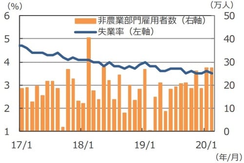 （注）データは2017年1月～2020年2月。 （出所）Bloomberg L.P.のデータを基に三井住友DSアセットマネジメント作成