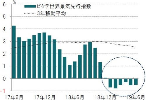 月次、前3ヵ月平均比、年率化％、期間：2017年6月～2019年6月 ※ピクテ景気先行指数はピクテが独自で算出している指数 出所：ピクテ・アセット・マネジメントのデータを使用しピクテ投信投資顧問作成