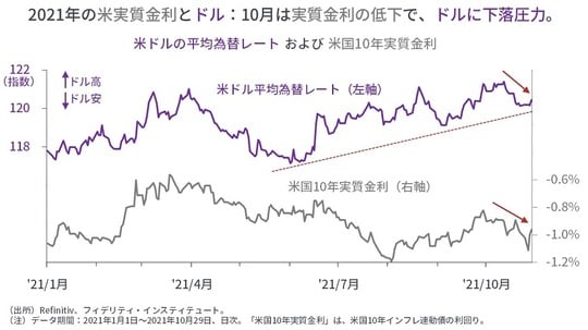 ［図表4］米ドルの平均為替レートおよび米国10年実質金利