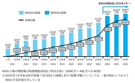 出典：金融庁「NISAの利用状況」（2025年6月末時点）