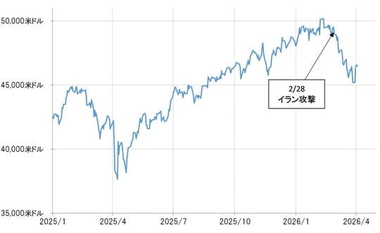 出所：LSEG社データよりマネックス証券が作成