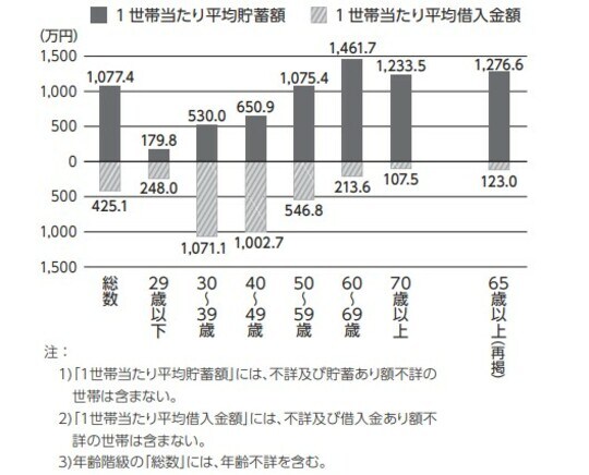 出所： 厚生労働省「国民生活基礎調査 2019年度版（結果の概要）」2019年版  2020年7月17日